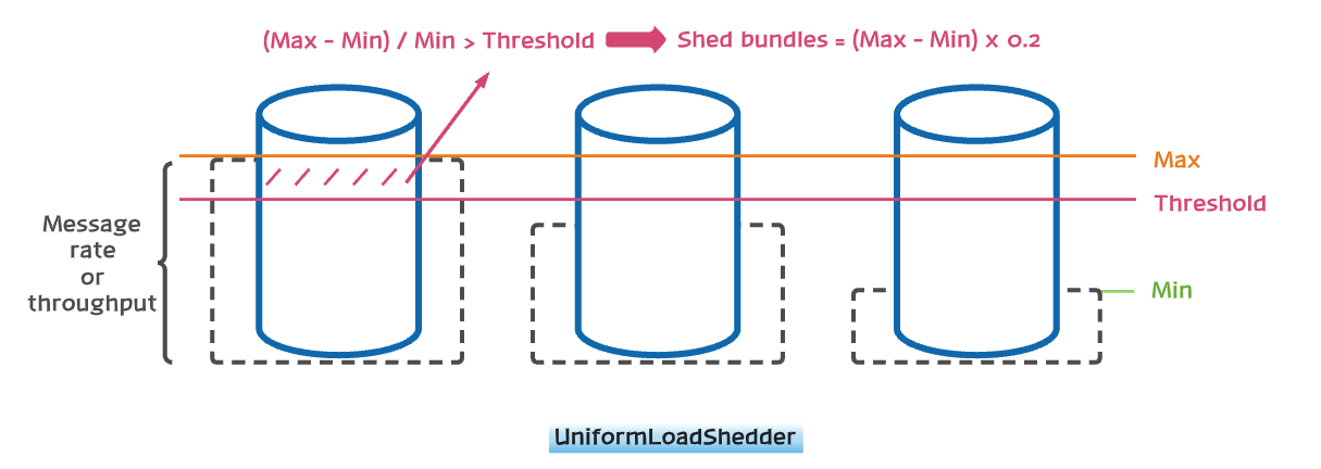 Shedding strategy - UniformLoadShedder