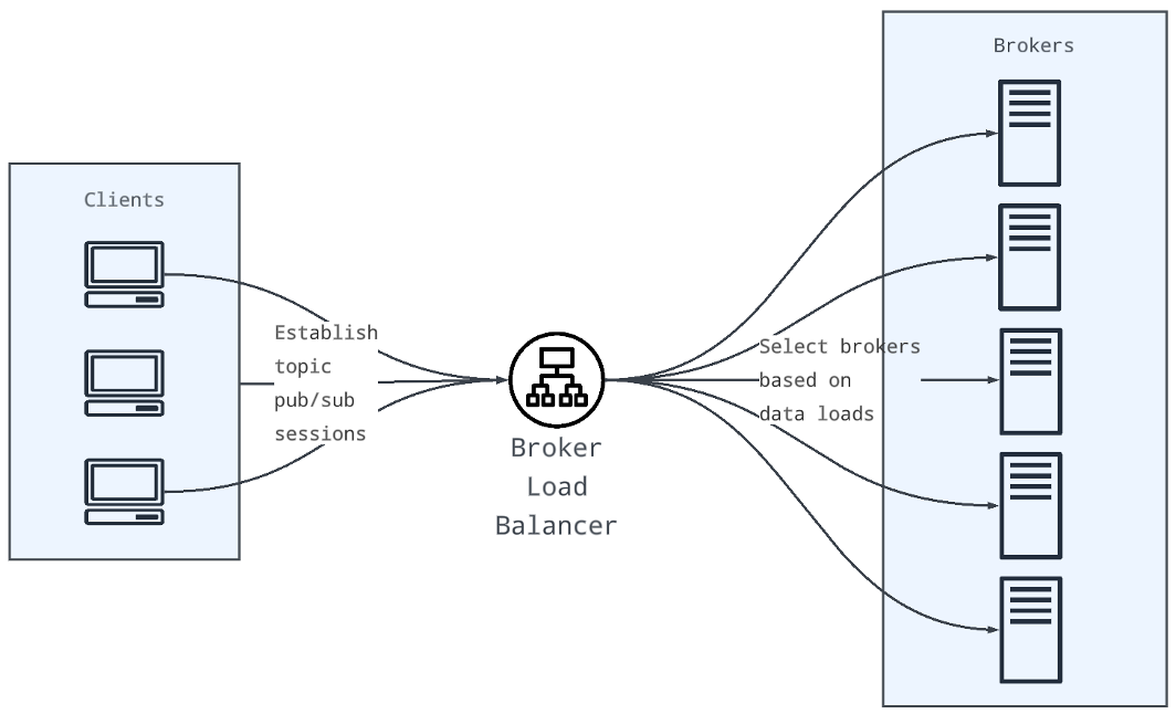 Concept of broker load balancer