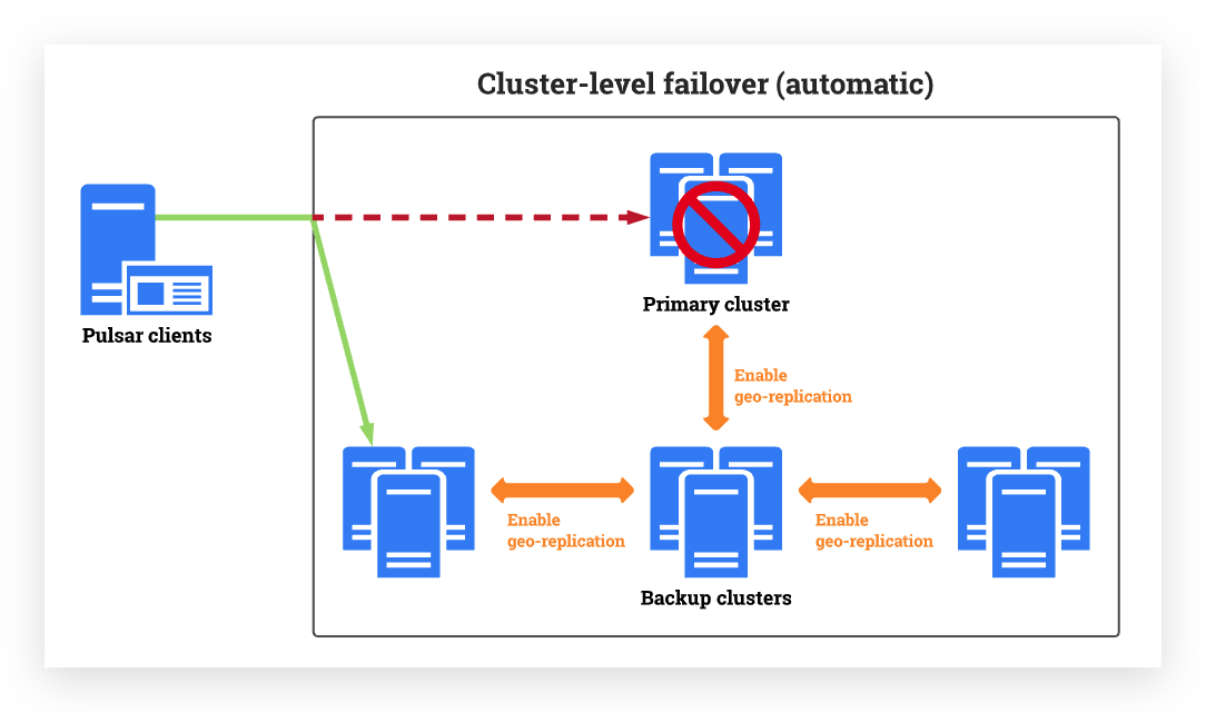 Automatic cluster-level failover