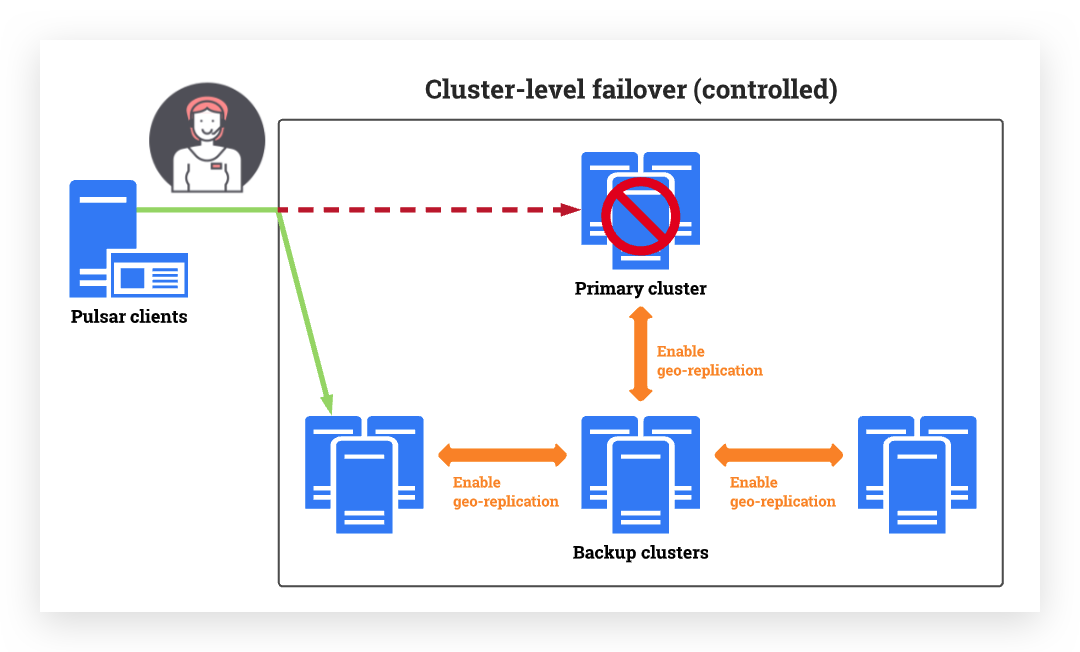 Controlled cluster-level failover