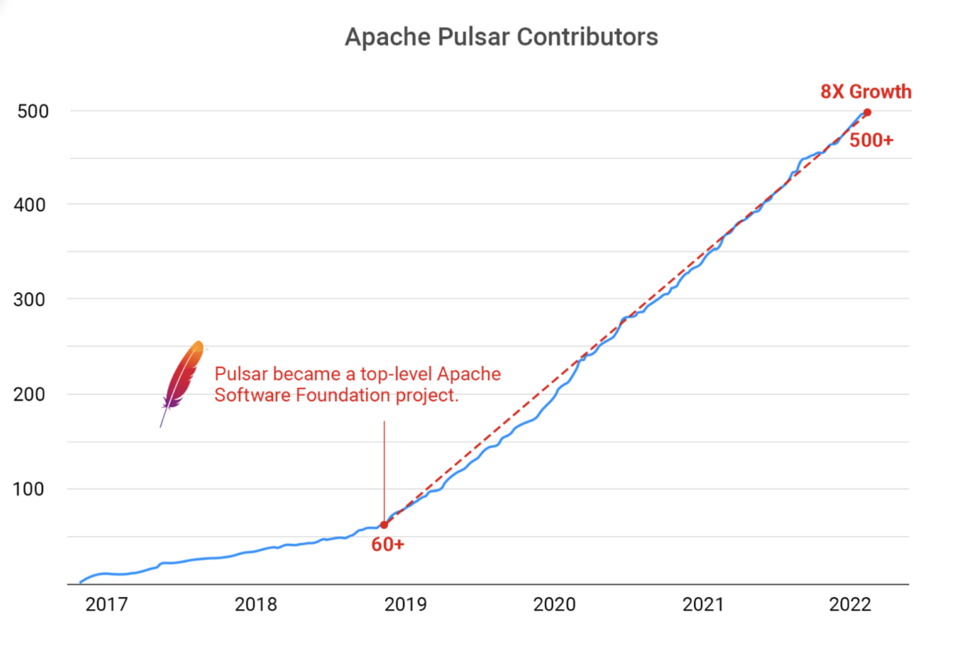 pulsar contributor history