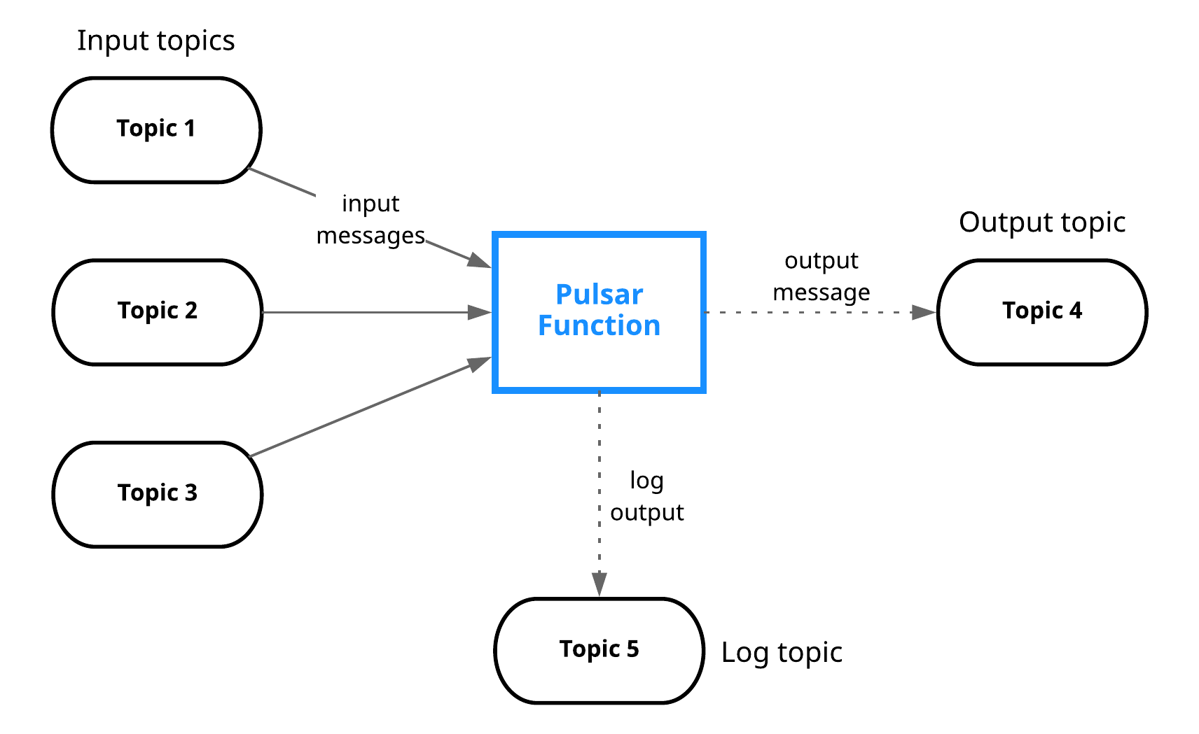 Pulsar Functions core programming model