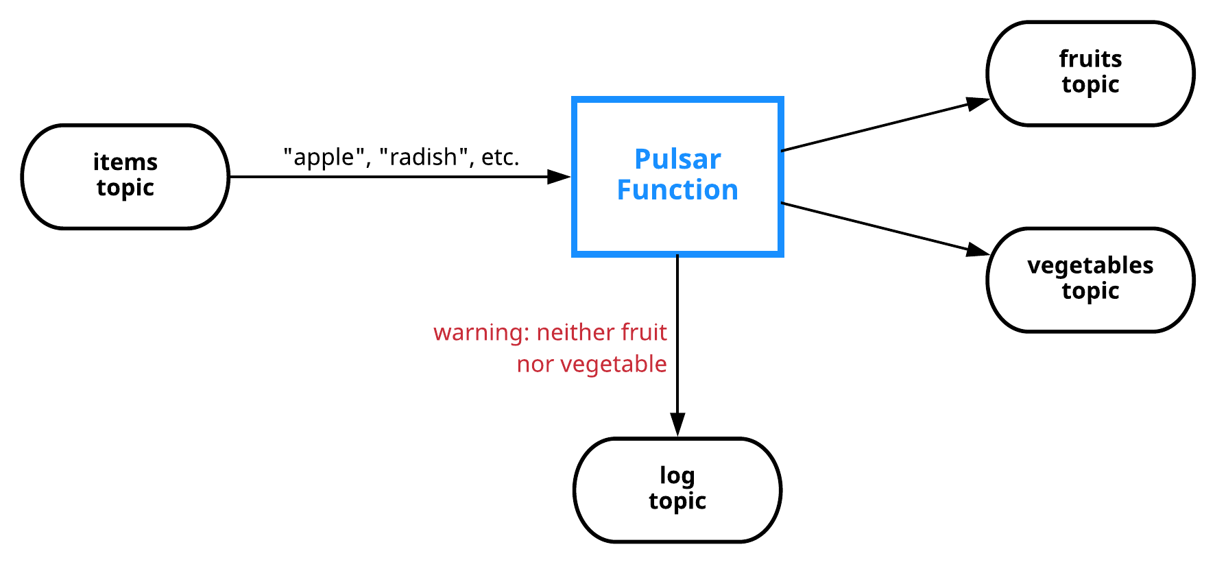 Count-based routing example using Pulsar Functions