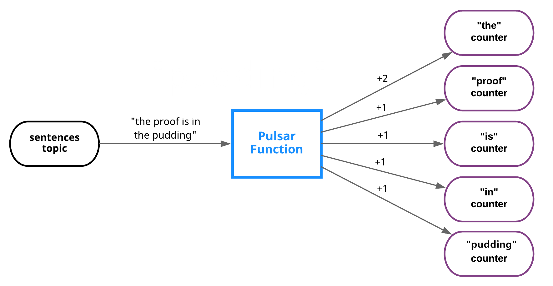 Pulsar Functions word count example