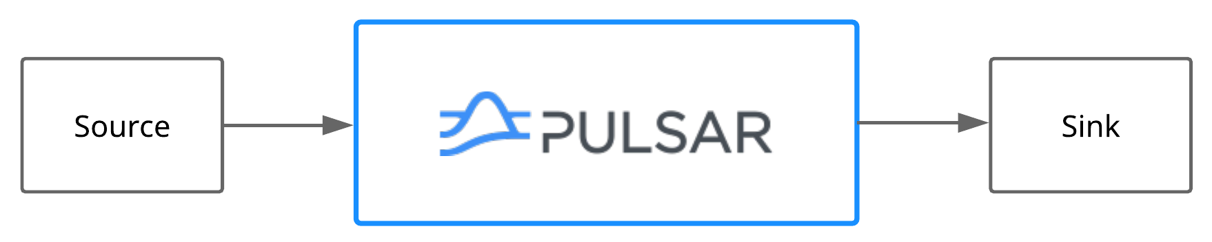 Pulsar IO diagram