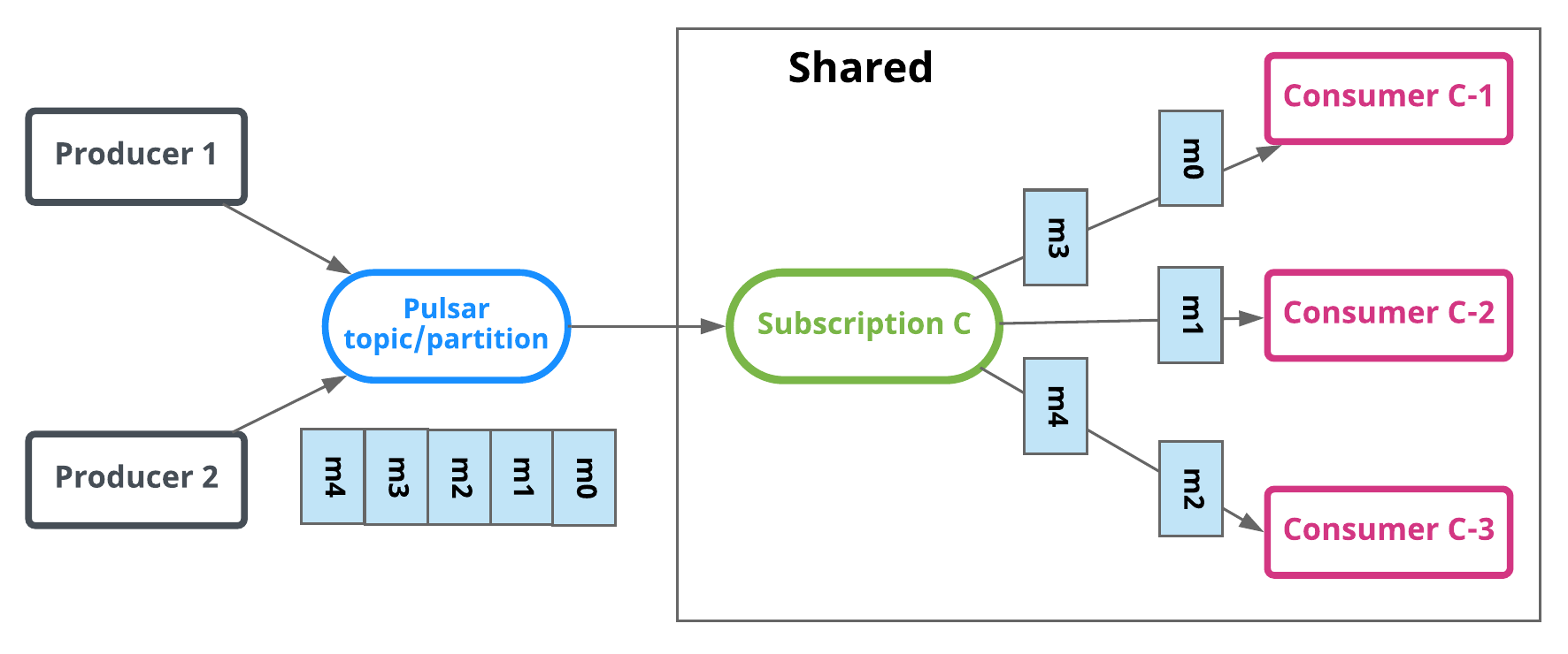 Shared subscriptions