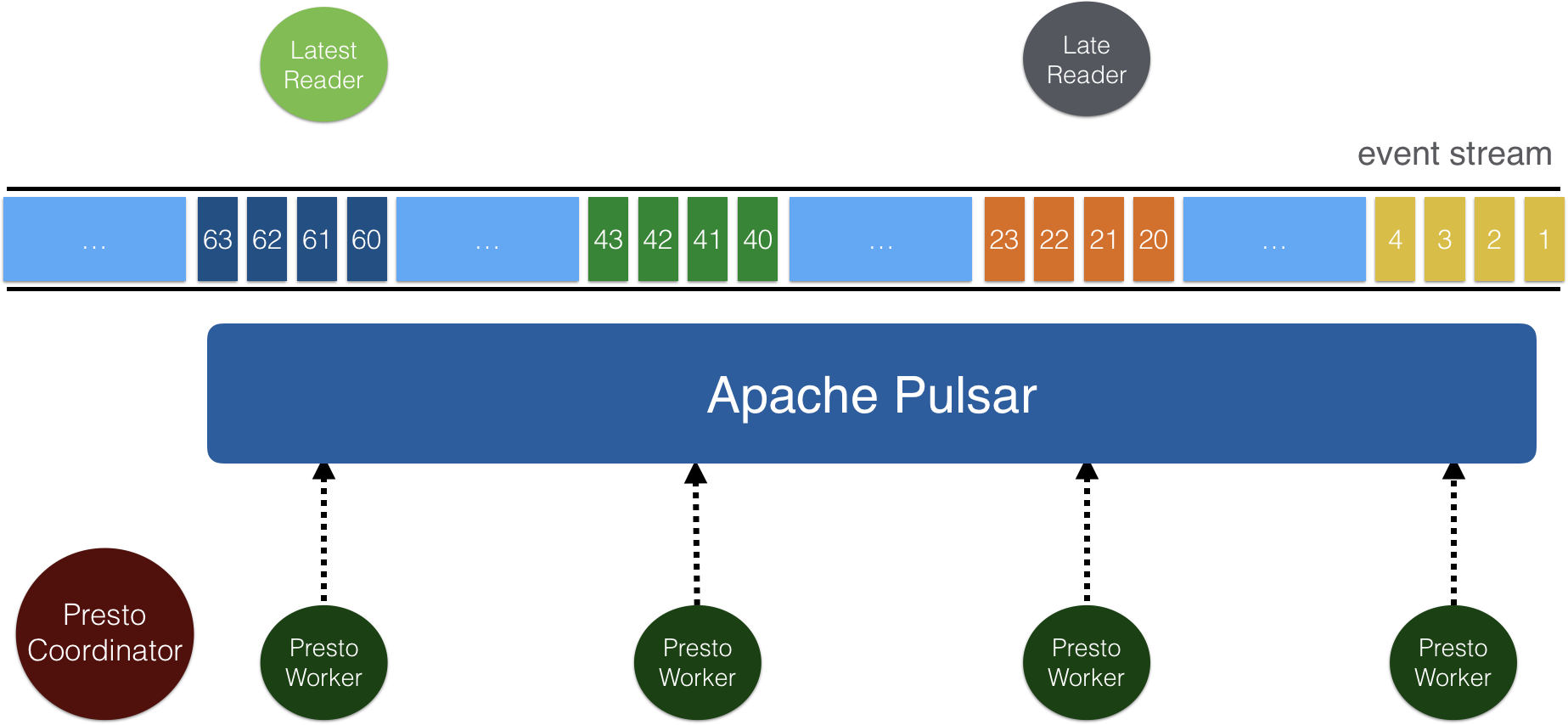 The Pulsar consumer and reader interfaces