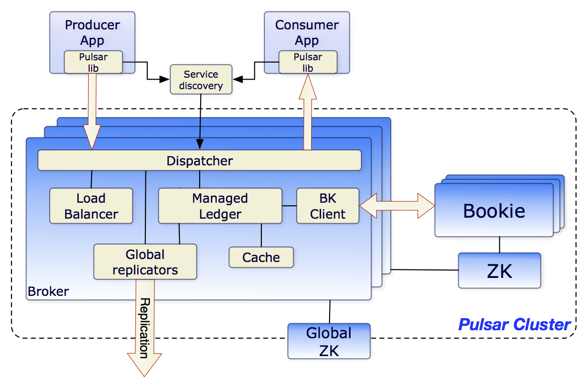 Role of ZooKeeper and BookKeeper in Pulsar cluster