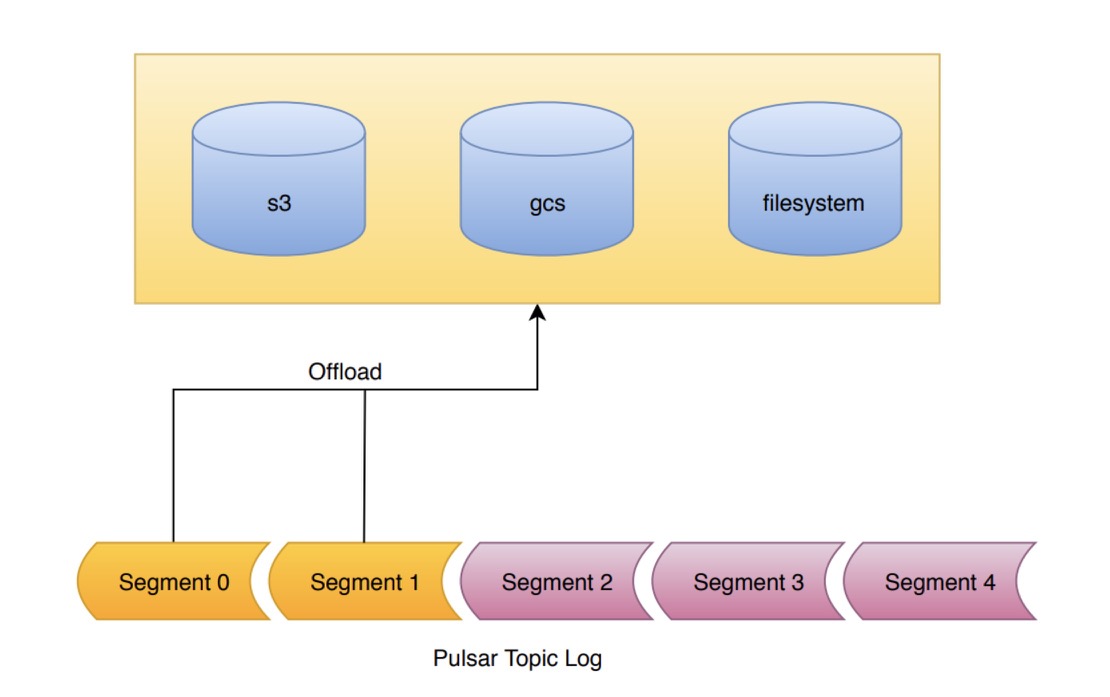 Tiered storage in Pulsar