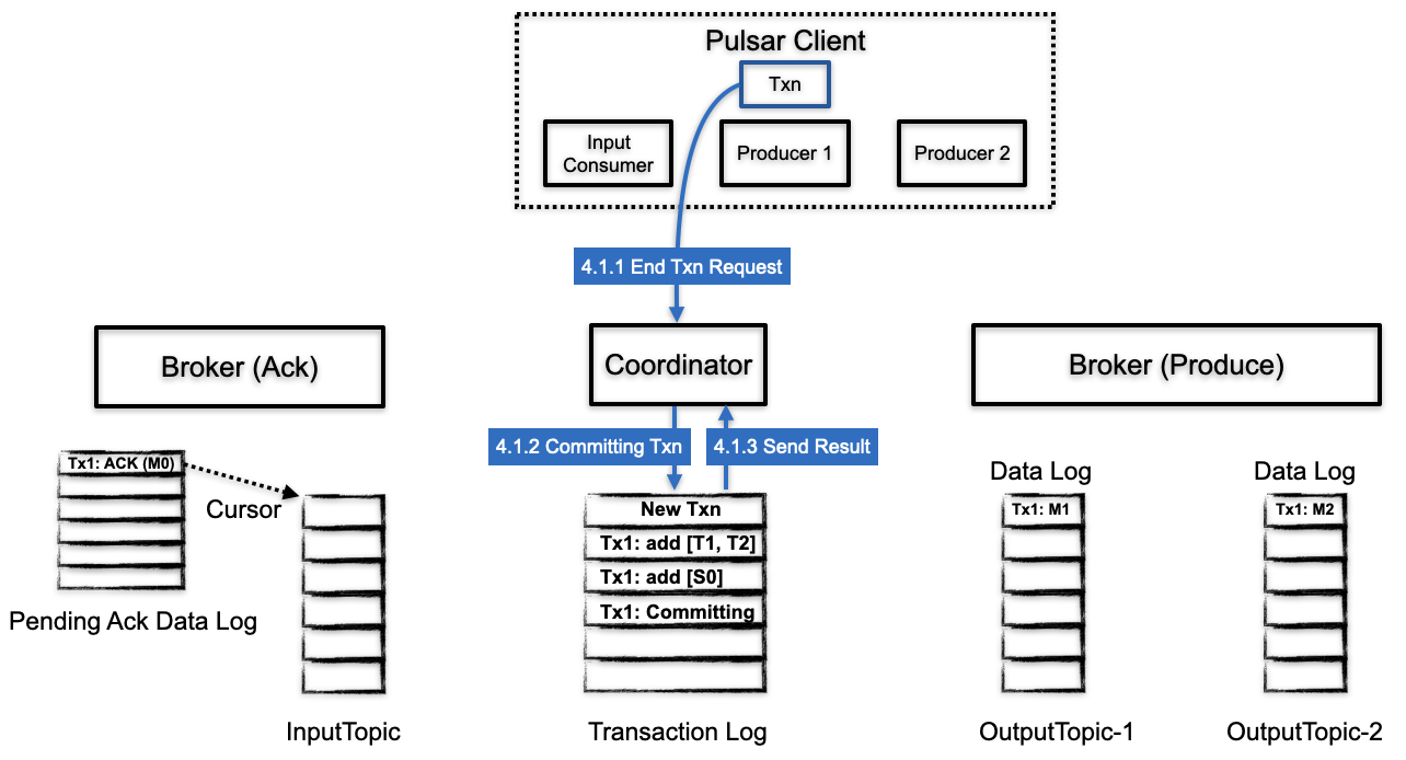 Workflow of ending a transaction request in Pulsar