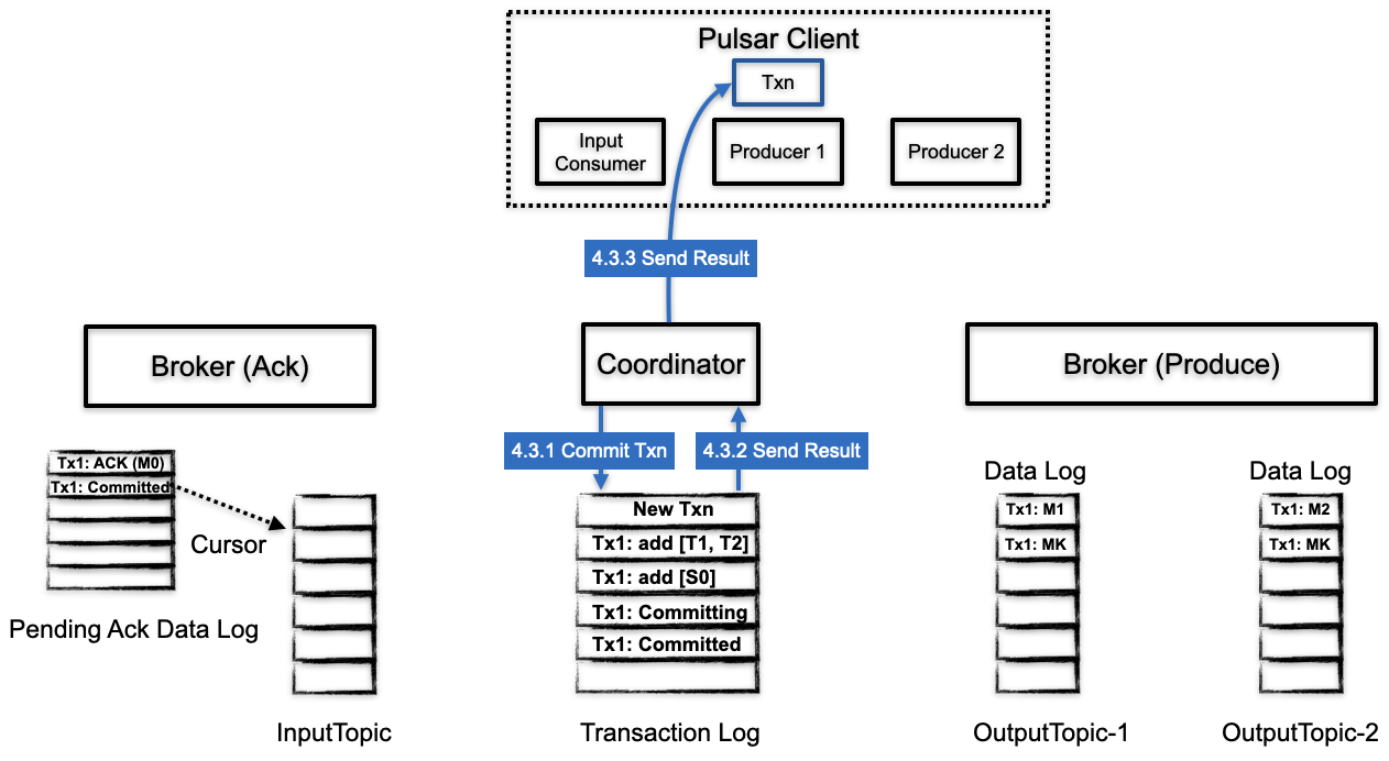 Workflow of marking a transaction request in Pulsar